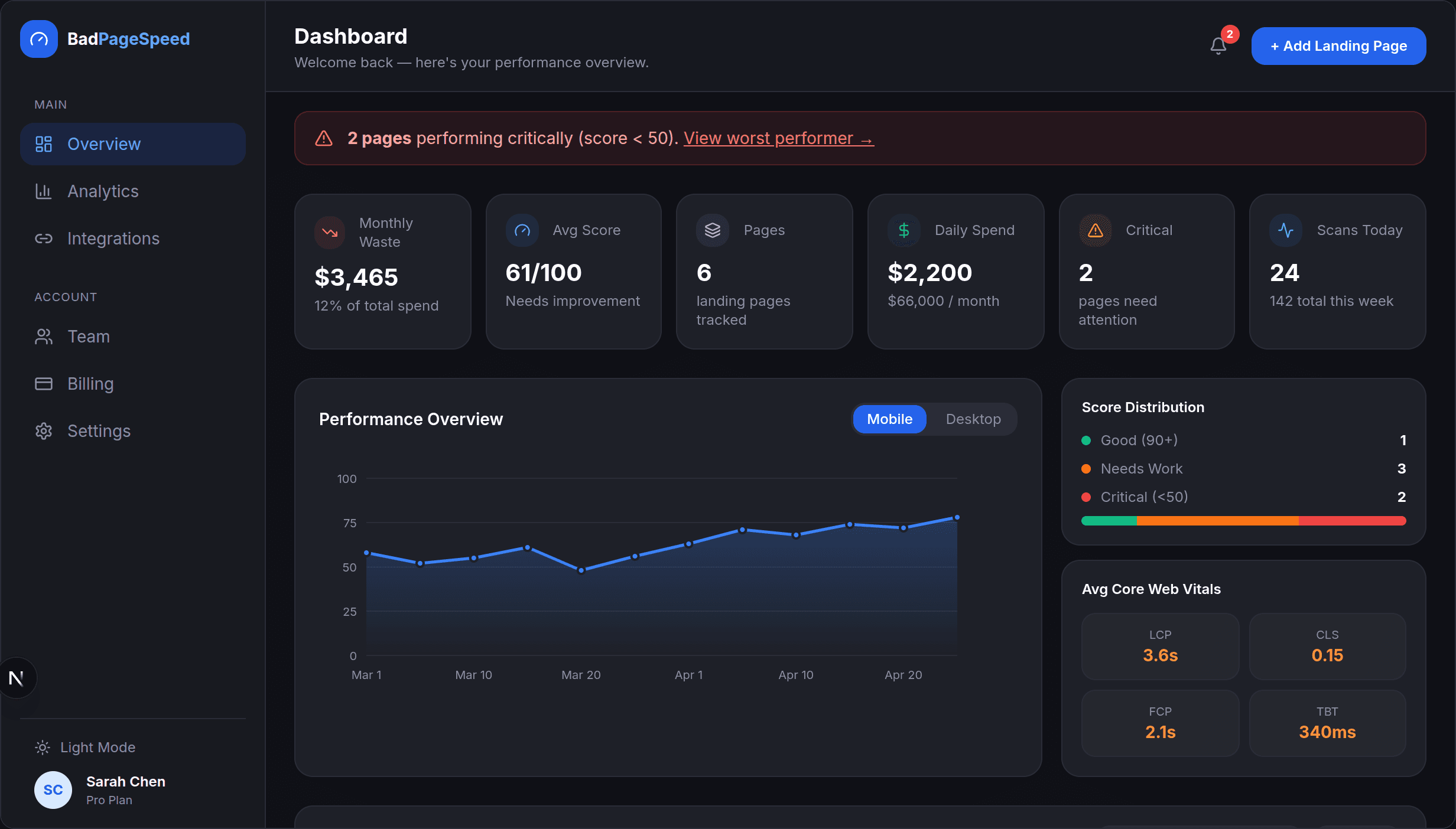 BadPageSpeed dashboard showing real-time performance scores, ad spend waste, and tracked landing pages